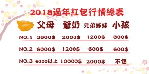 DGcovery_2018過年紅包怎麼包過年紅包禁忌-行情表 DGcovery_2018過年紅包怎麼包過年紅包禁忌-行情表