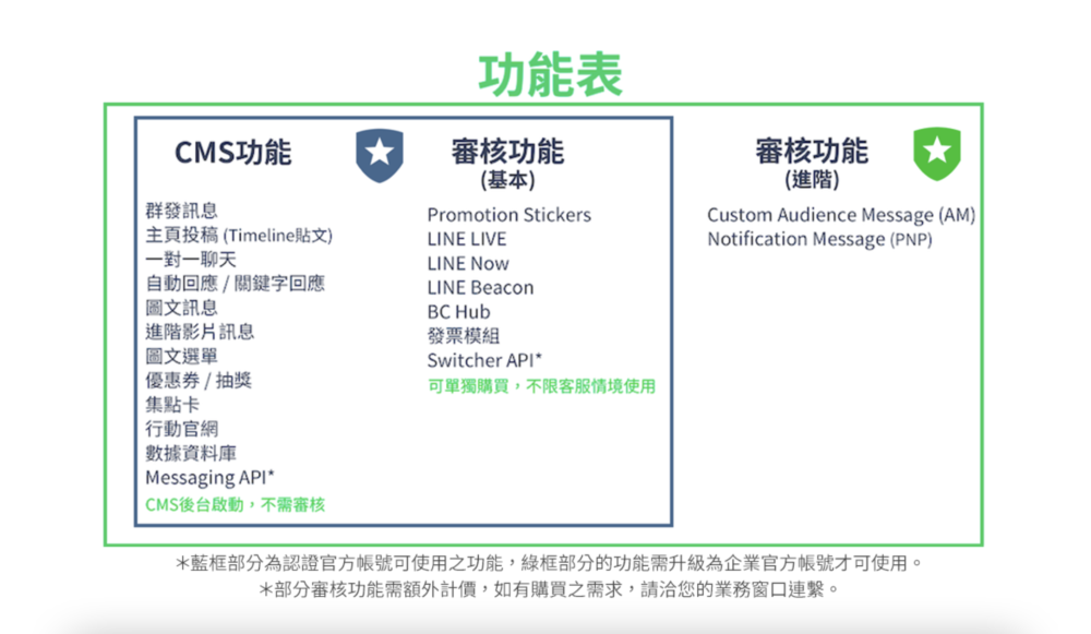 LINE認證帳號 CMS功能與加購功能