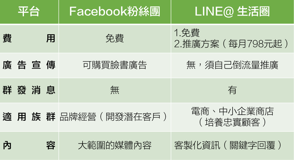 多平台內容策略：Facebook、Instagram與YouTube的差異化運用