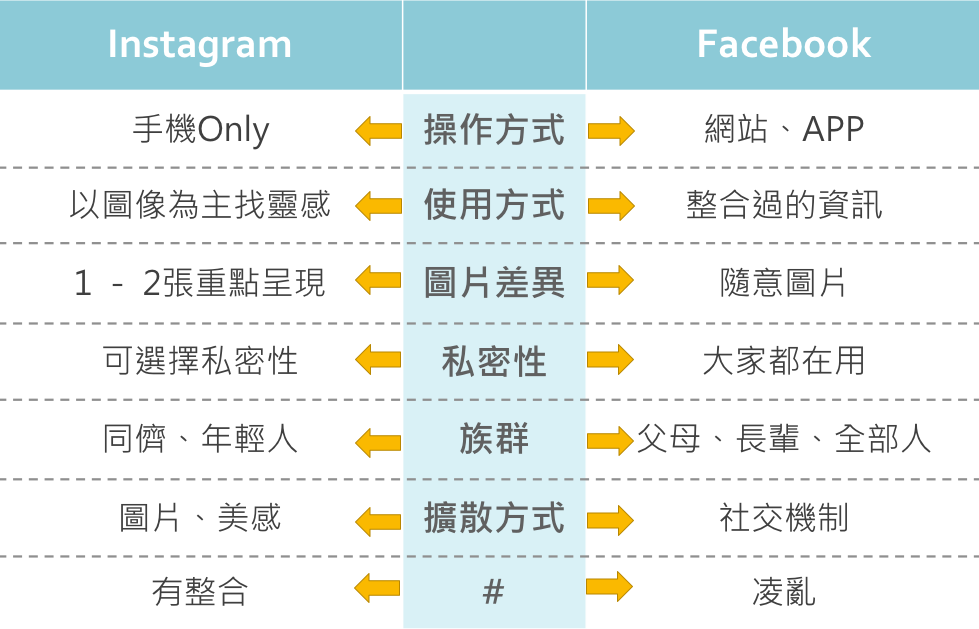 多平台內容策略：Facebook、Instagram與YouTube的差異化運用