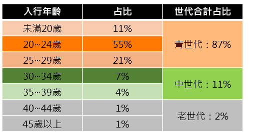 (圖:網紅年齡分佈統計/取自:104《網紅群像》報告)