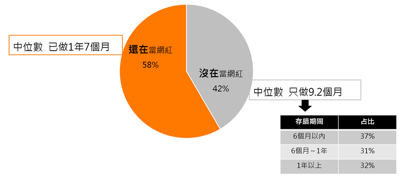 (圖:網紅職涯時間分佈統計/取自:104《網紅群像》報告)