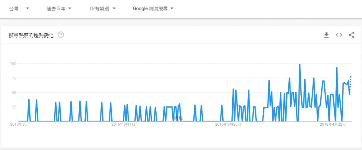 (數位轉型檢索趨勢╱圖:本報記者製作)