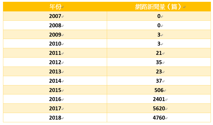 (歷年數位轉型新聞量統計╱圖:本報記者製作)