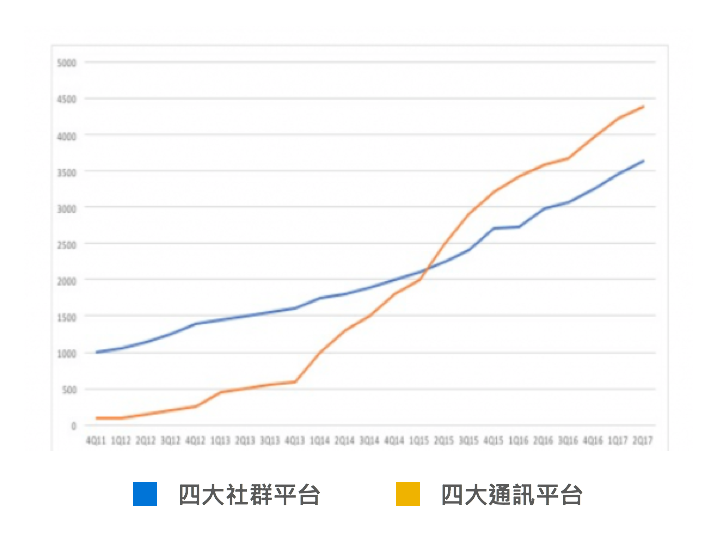 (四大社群與通訊平台使用率╱圖:socialmediatoday)
