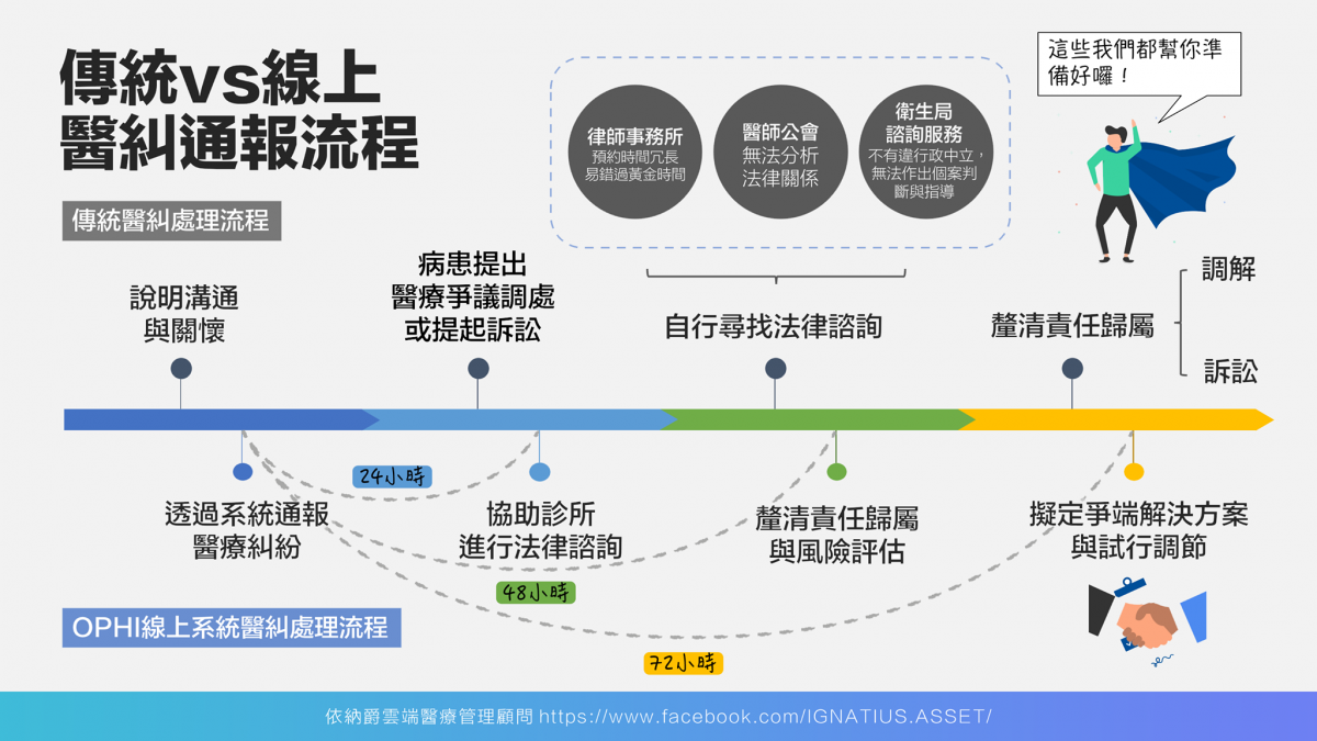 ( 傳統vs. 線上醫療糾紛通報流程/圖 取自依納爵雲端醫療管理顧問 FB 粉專) ( 傳統vs. 線上醫療糾紛通報流程/圖 取自依納爵雲端醫療管理顧問 FB 粉專)