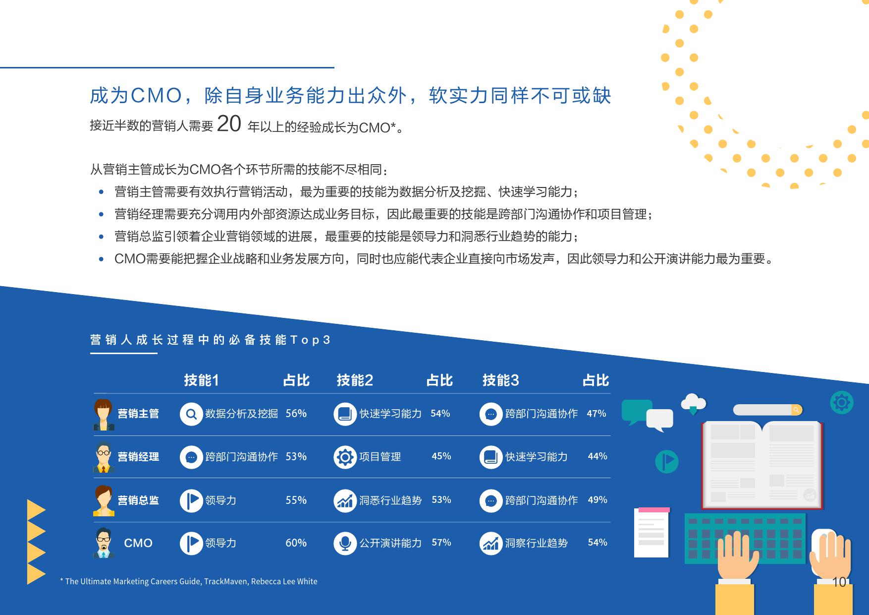 數位轉型／行銷人