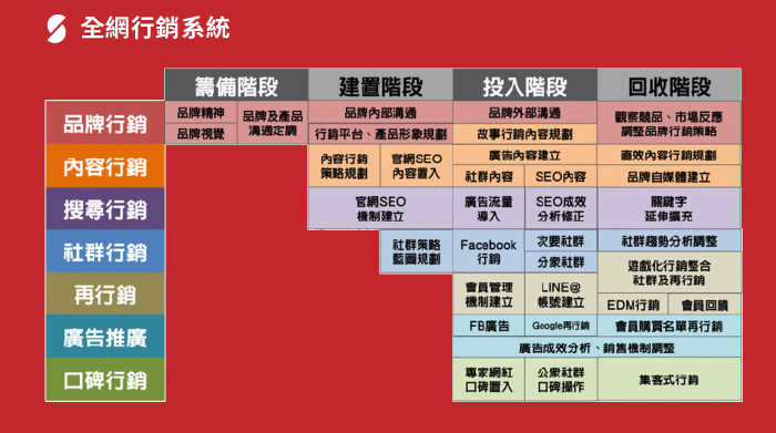 (《行銷武士道》全網行銷系統/圖:取自 pressplay) 數位轉型/行銷人