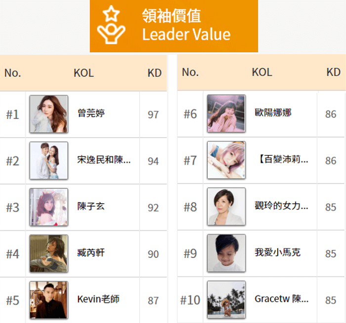 (2018 年美妝產品 KOL TOP 10/圖:網路溫度計 提供) 數位轉型/行銷人