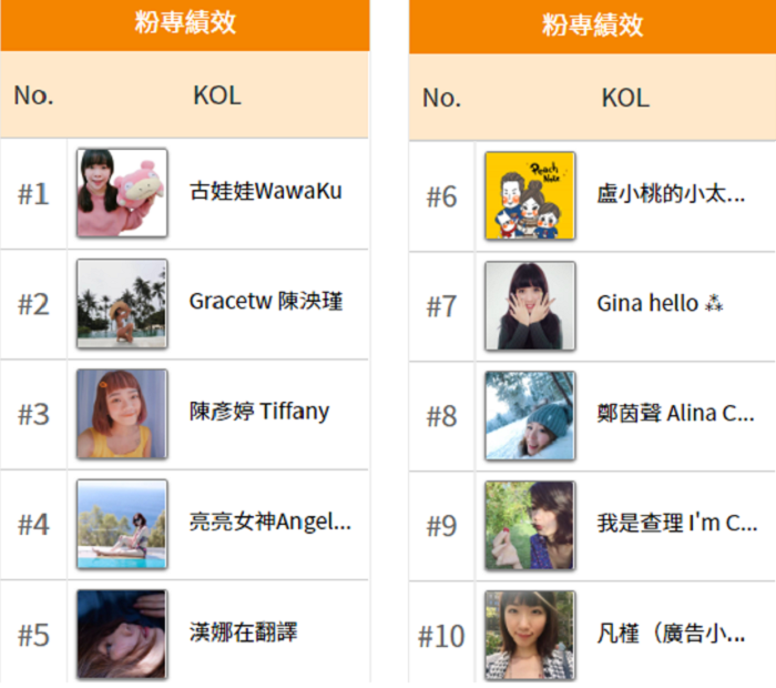(唇妝產品粉專績效 TOP 10/圖:網路溫度計 提供) 數位轉型/行銷人