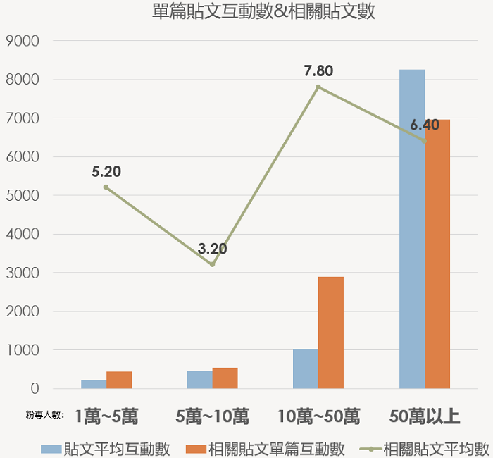 (單篇貼文互動數 & 相關貼文數/圖:網路溫度計 提供) 數位轉型/行銷人