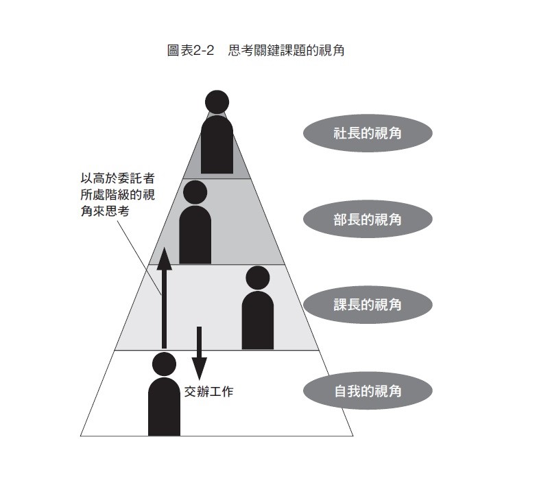 (希望超越某人的期望時,就必須以工作委託者更上一階的「視角」來思考。/圖:天下雜誌出版社提供) 數位轉型-行銷人