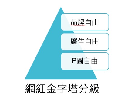 網紅金字塔分級|數位行銷