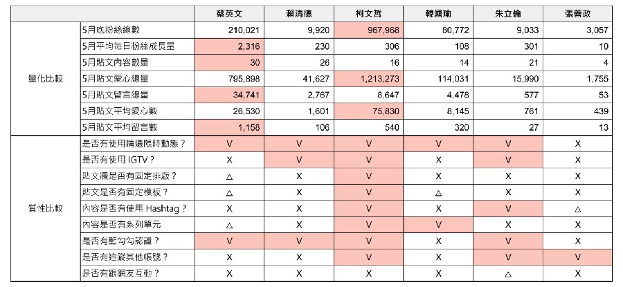 量化及質性比較｜數位行銷