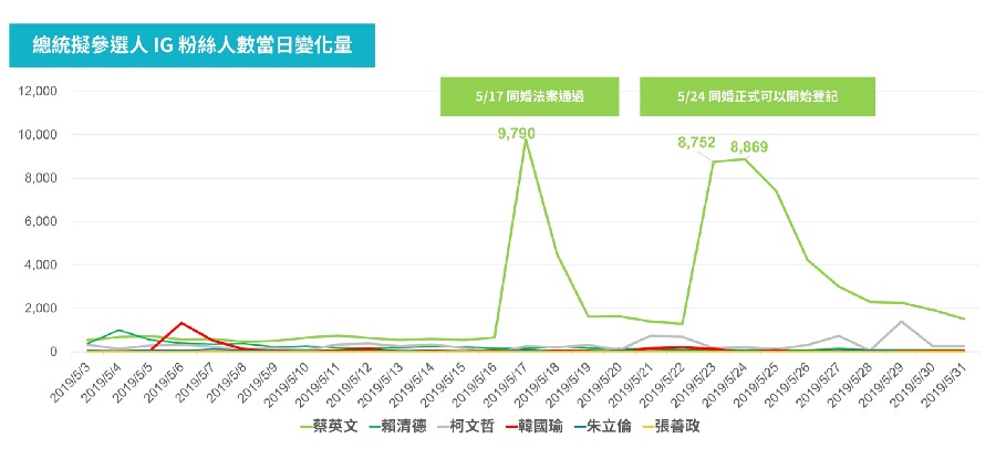 各參選人IG粉絲變化｜數位行銷