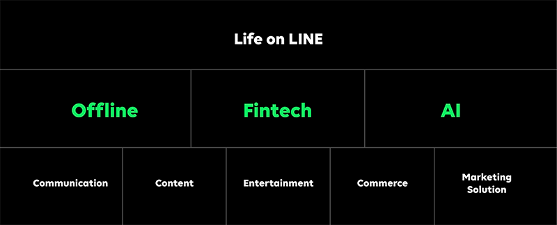 LINE 官方表示，2019 年將聚焦線下場景、金融科技、人工智慧三大策略事業發展｜市場動態