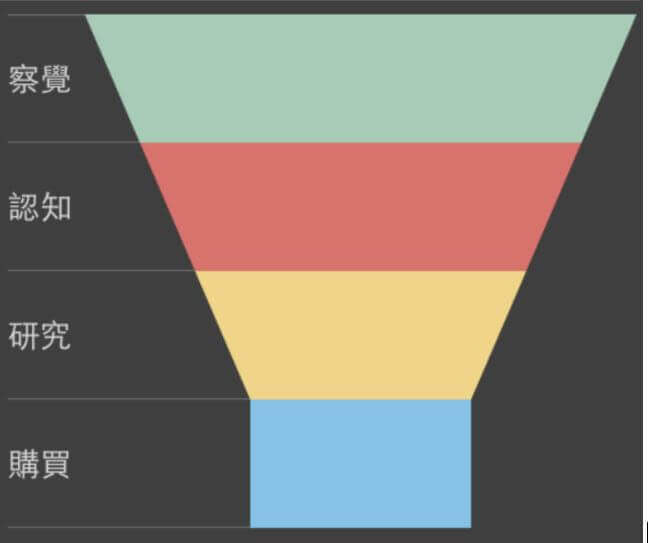 (內容行銷漏斗分析四大階段 / 圖:零一行銷 提供) 數位轉型-行銷人