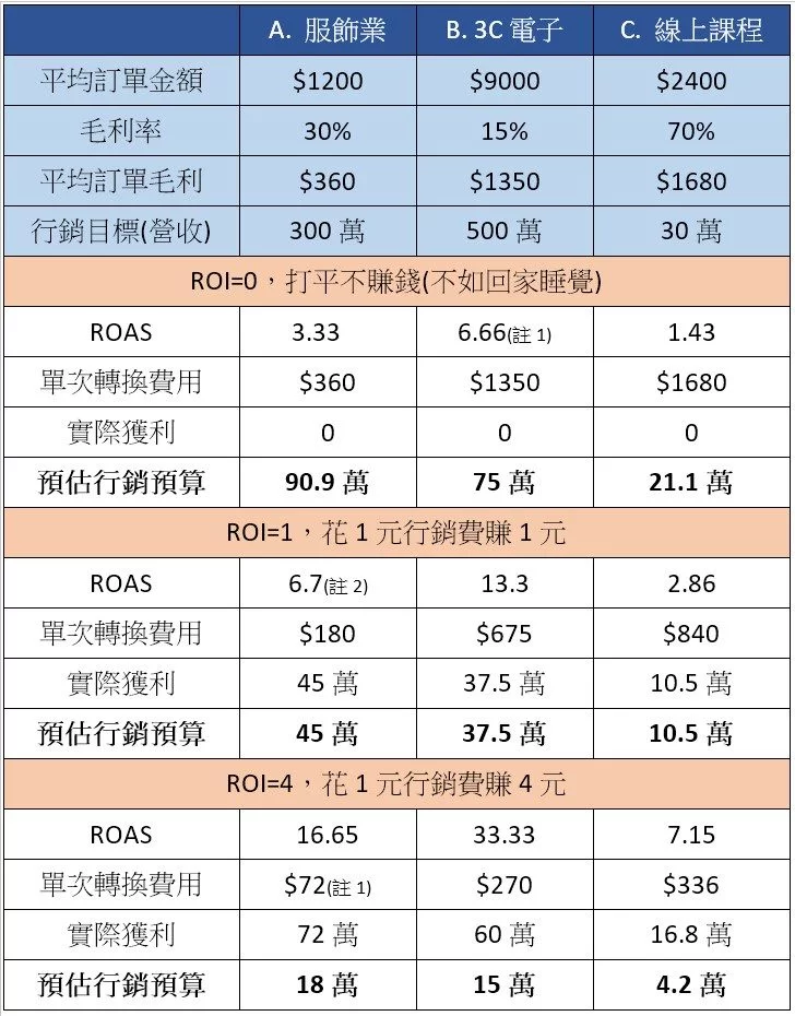 數位轉型 行銷人