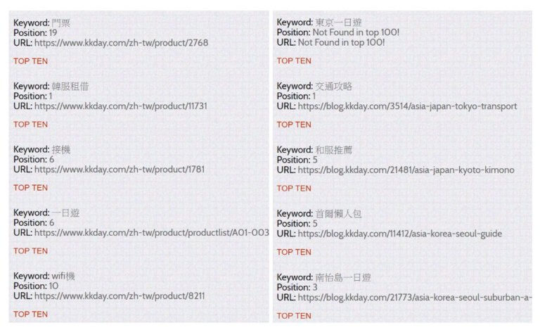 ( KKday 裡的關鍵字搜尋排名 / 圖:零一行銷 提供) 數位轉型-行銷人