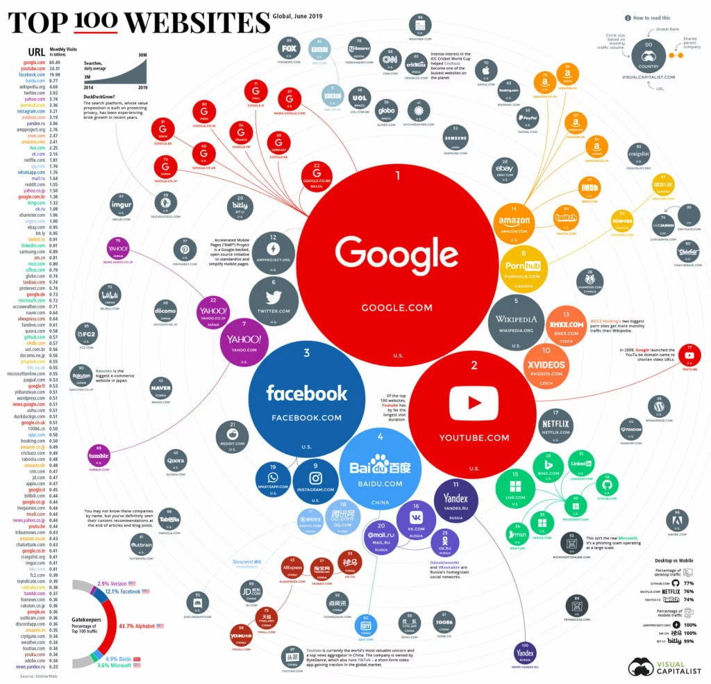 ranking-the-top-100-websites-in-the-world