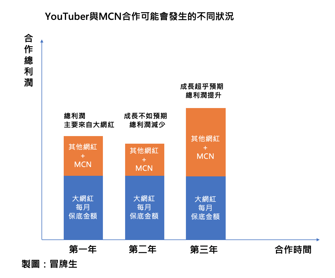 數位轉型