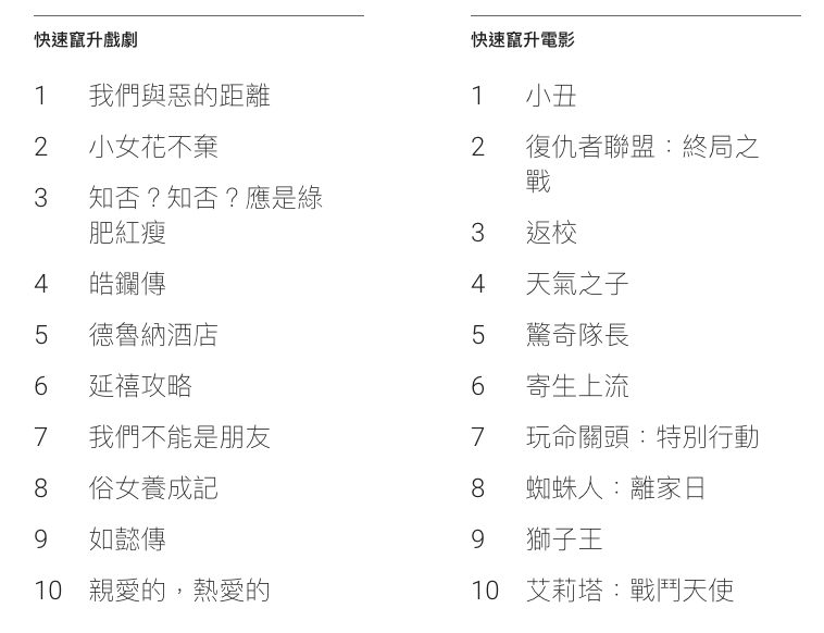 2019戲劇與電影搜尋量排行。／圖：Google Trend