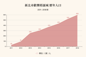 （新北市歡樂耶誕城歷年人口數 / 圖：新北市觀光局統計）