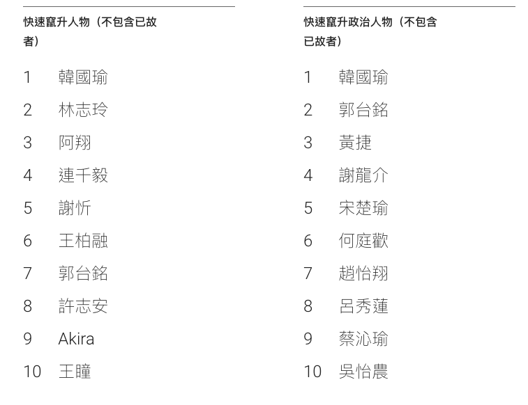 韓國瑜在人物與政治人物排行榜均排第一。／圖：Google Trend