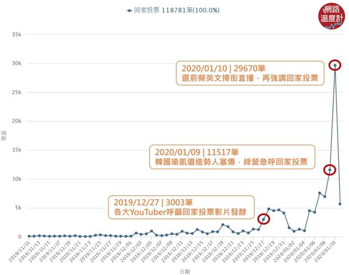 選前「回家投票」網路聲量快速上升。／圖：KEYPO網路大數據關鍵引擎（分析區間:2019/11/11-2020/01/11）