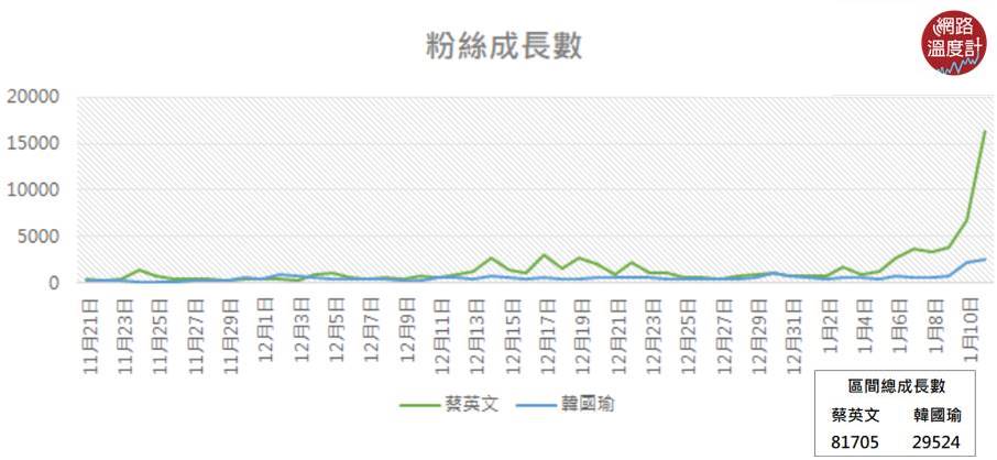 蔡英文的粉絲成長數在選前大幅上升。／圖：2020選戰溫度計