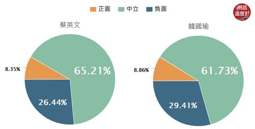 正反聲量佔比。／圖：KEYPO大數據關鍵引擎（分析區間:2019/12/28-2020/01/10）