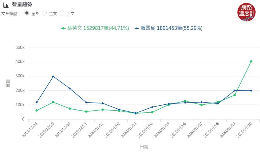 蔡英文的網路聲量在最後關頭反超兩倍。／圖：KEYPO大數據關鍵引擎（分析區間:2019/12/28-2020/01/10）