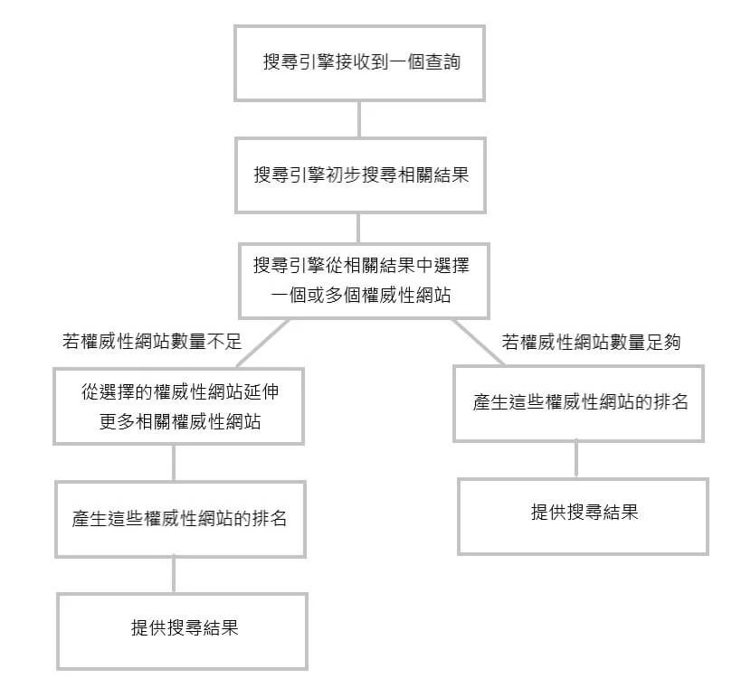 權威性搜尋結果