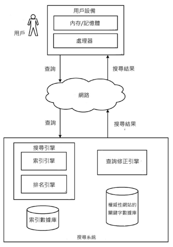 頂部的搜尋結果就是權威性搜尋