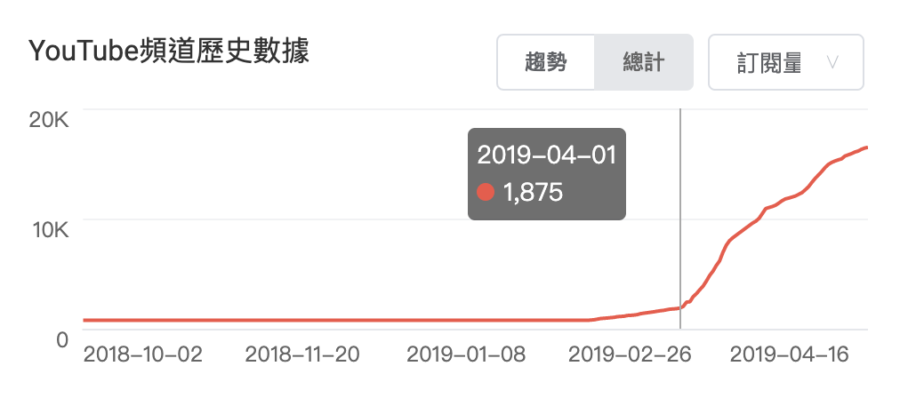 YouTube頻道歷史數據