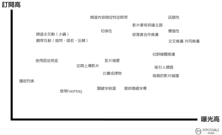 提高訂閱與曝光方法的二維關係圖