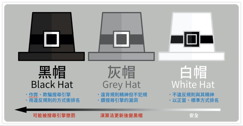 SEO】怕Google懲罰？任何人都該搞懂的白帽、黑帽與灰帽SEO - 行銷人