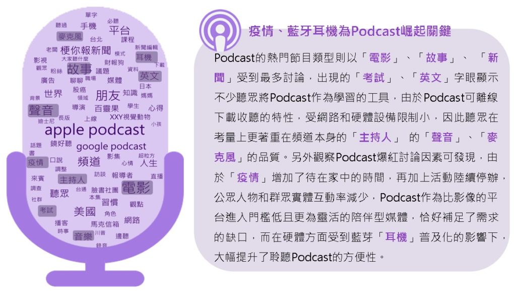 「聽Podcast」之社群討論文字雲