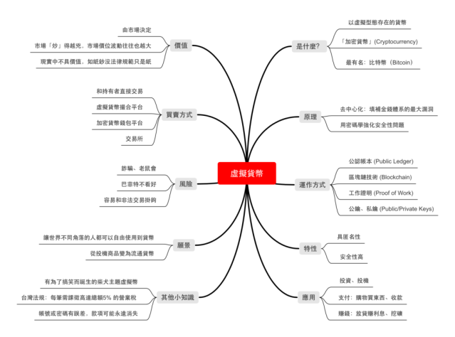 關鍵字整理出的心智圖