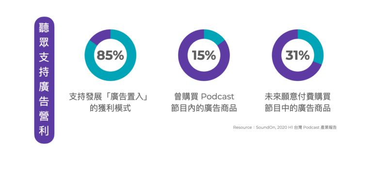 Podcast聽眾支持廣告置入程度