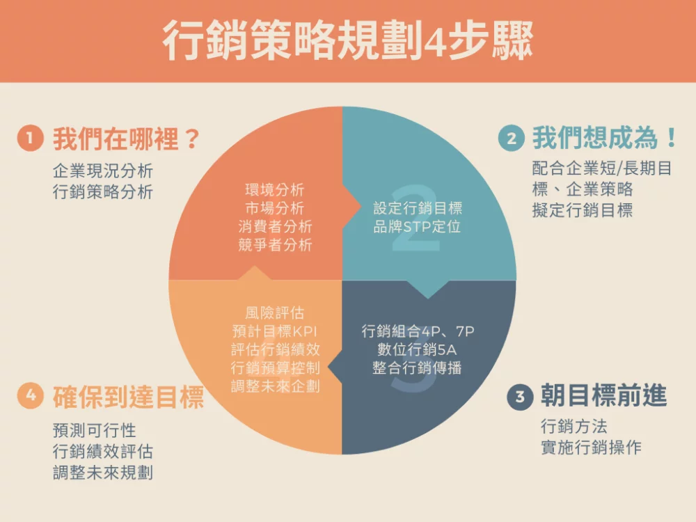 行銷策略規劃4步驟