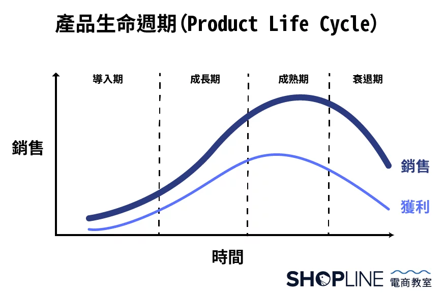 產品生命週期理論