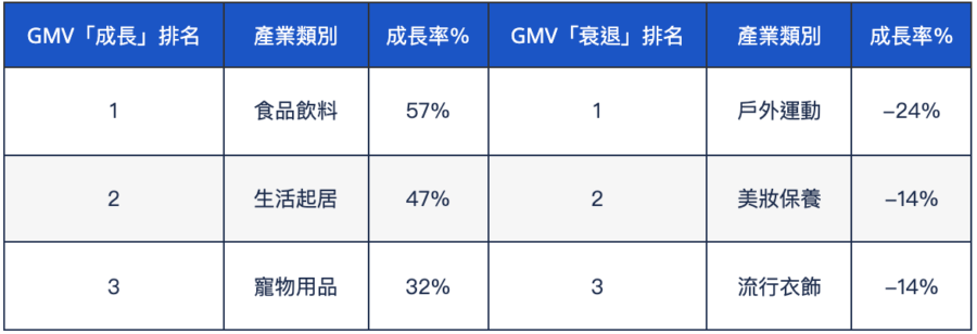 台灣疫情爆發前後的零售產業GMV成長幅度表現