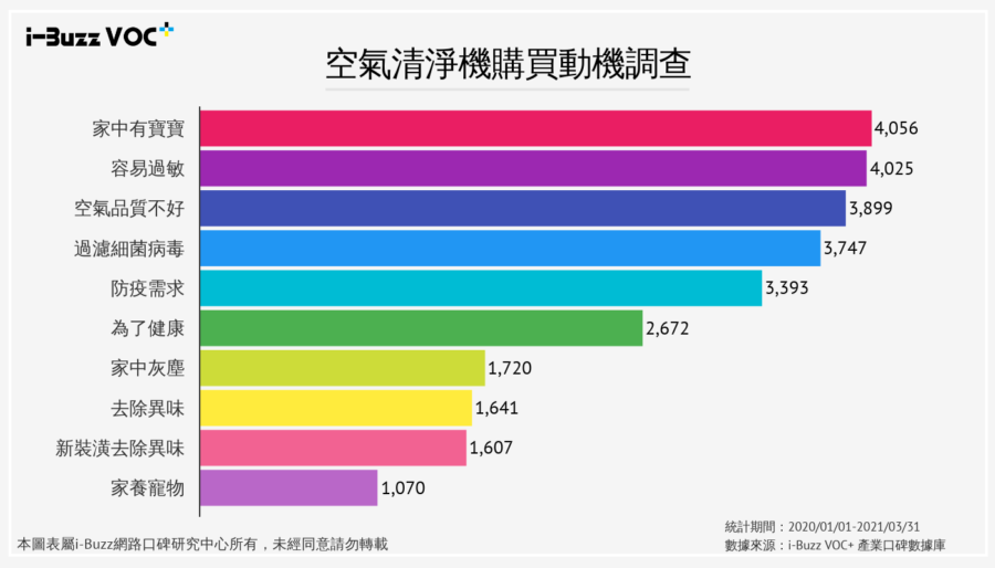 十大購買動機調查