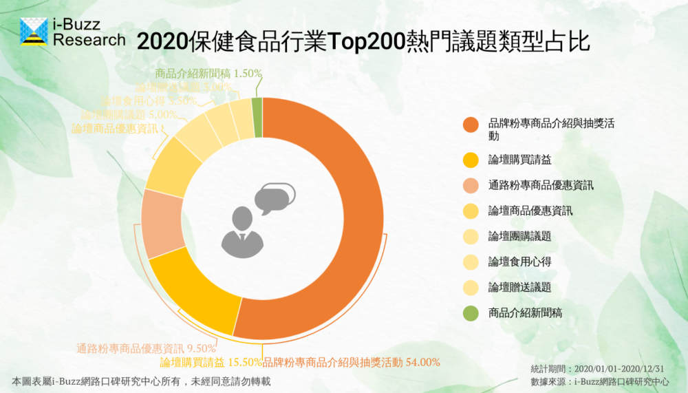 保健食品熱門議題類型比例圖
