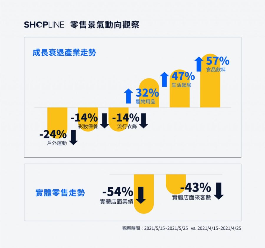 台灣疫情下零售景氣動向