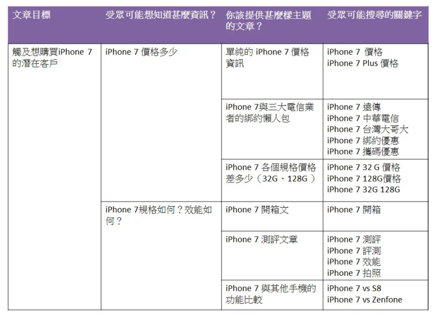 受眾角度出發的思考流程