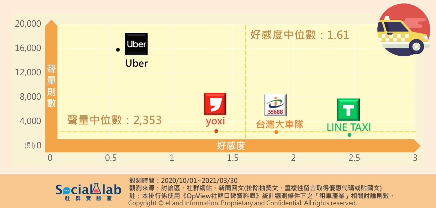 計程車品牌比較：Uber/台灣大車隊/yoxi/LINE TAXI哪個口碑最好？