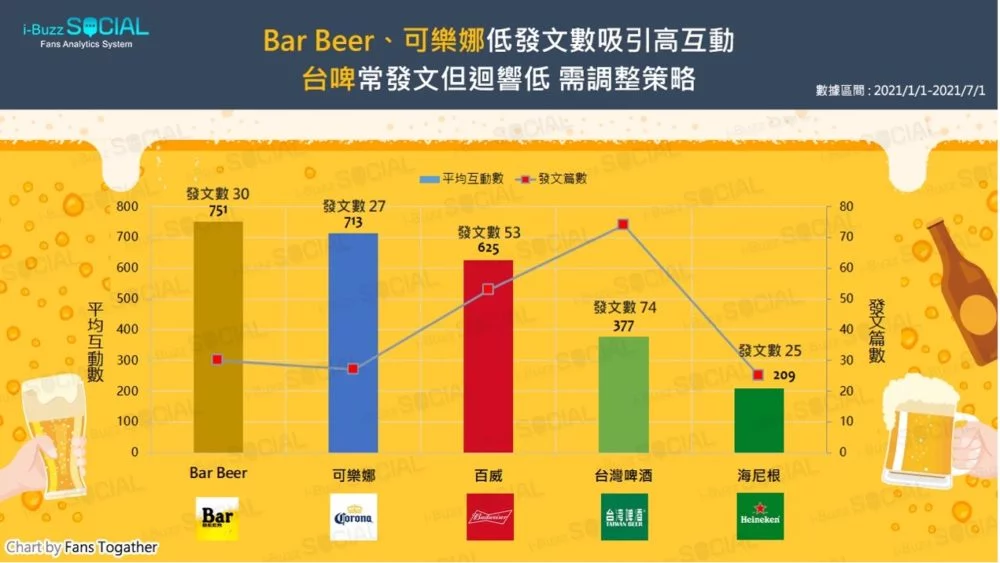 啤酒粉專競爭者貼文互動數