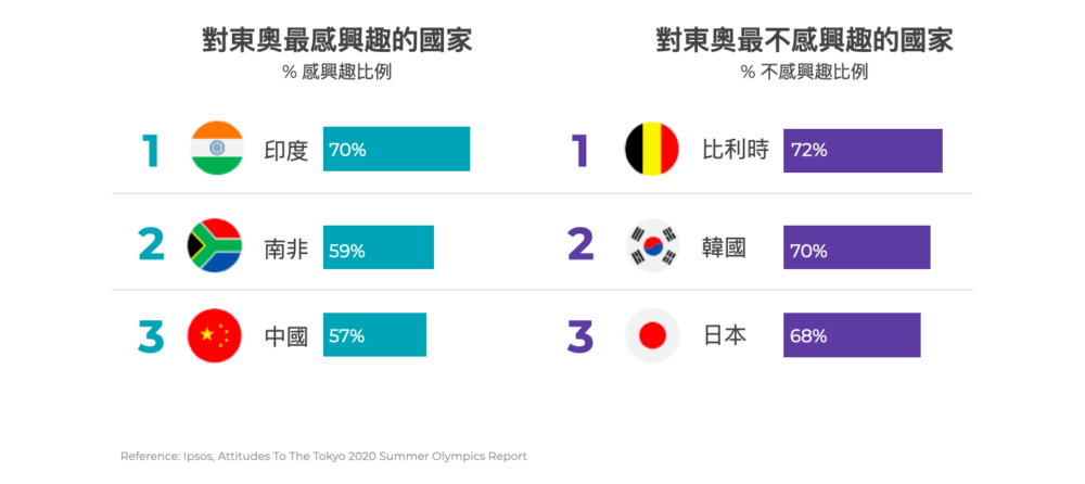 對東京奧運感興趣/不感興趣的國家